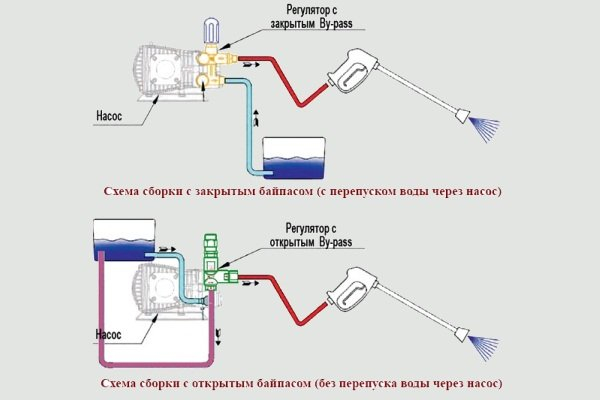 Как сделать мойку высокого давления своими руками?