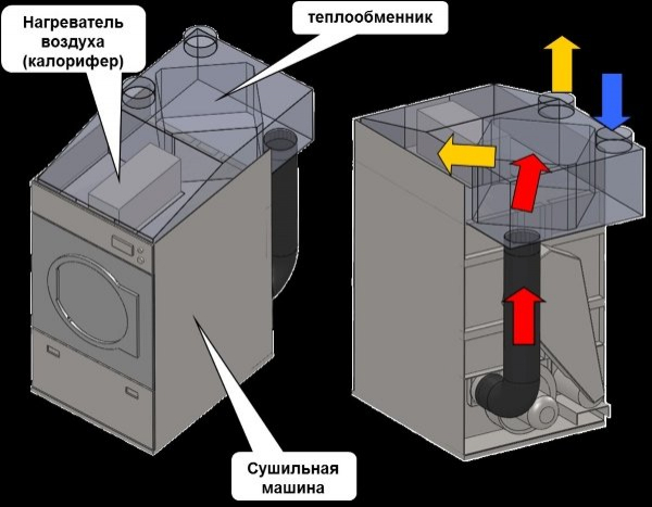 Устройство сушильных машин и принцип их работы