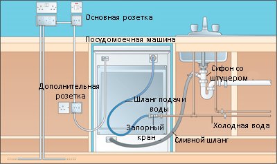 Как провести ремонт посудомоечной машины своими руками?