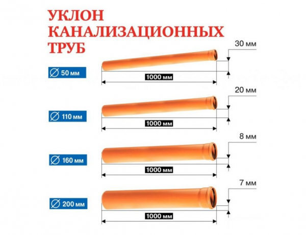 Какой уклон канализационной трубы должен быть в частном доме или квартире? | Описание для труб диаметром 50, 110, 160 и 200 мм [Инструкция]