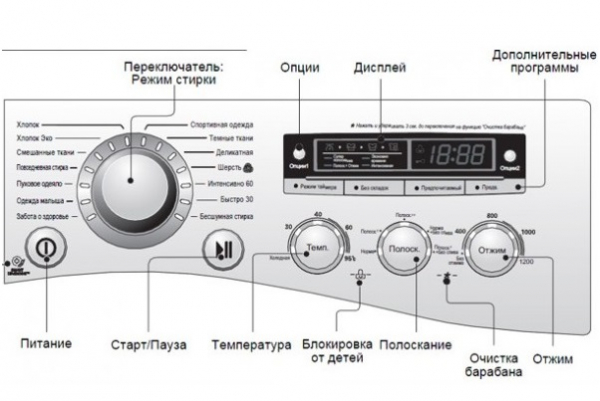 Что означают символы на панели стиральных машин?