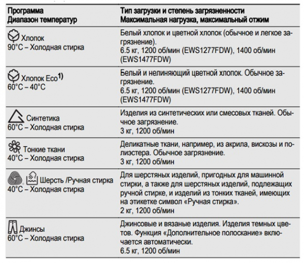 Что означают символы на панели стиральных машин?