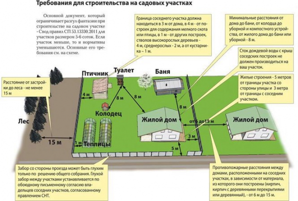 Принципы планировки дачного участка: примеры для 5-6, 8-10, 12 и 15 соток, планировка холмистых участков, ориентация по сторонам света (75 Фото & Видео) +Отзывы