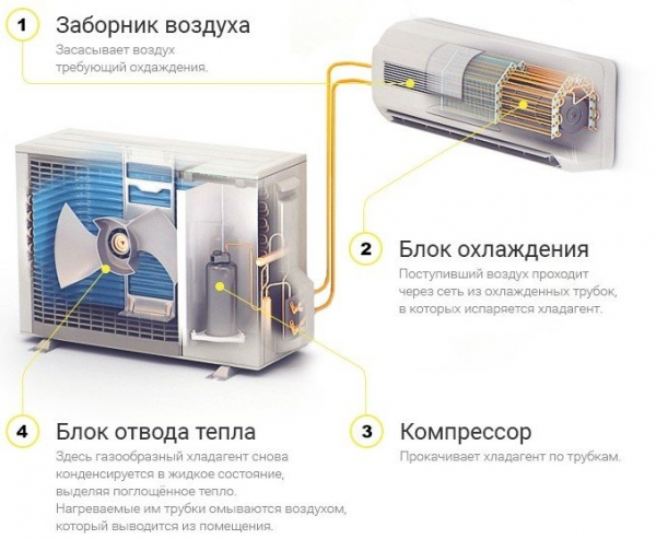 Как работает кондиционер в квартире?