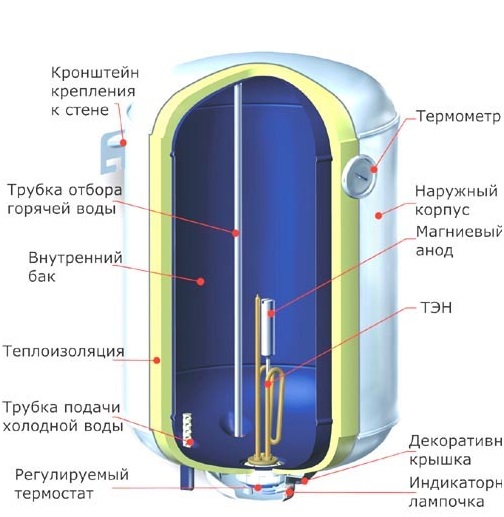 Принцип работы и устройство бойлера