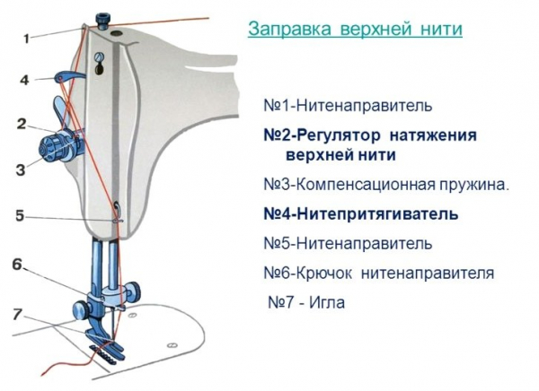 Правильная заправка швейной машины