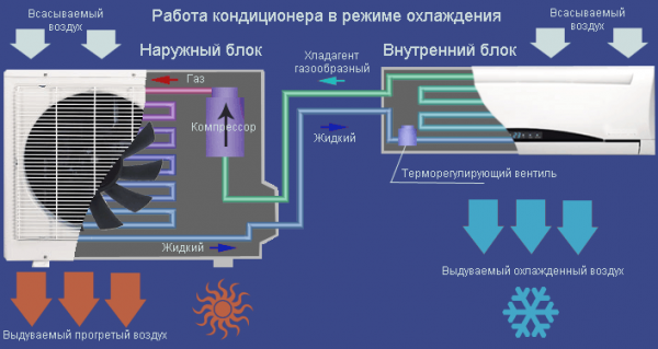 Как работает кондиционер в квартире?