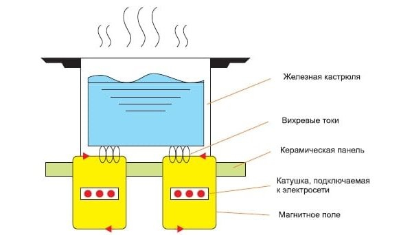 Как работает индукционная плита и в чём её особенность?