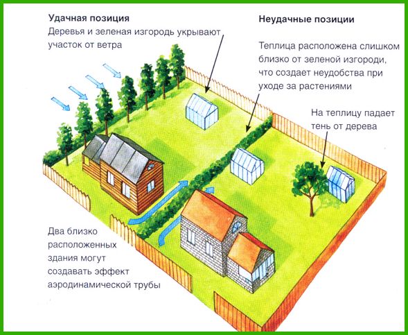 Принципы планировки дачного участка: примеры для 5-6, 8-10, 12 и 15 соток, планировка холмистых участков, ориентация по сторонам света (75 Фото & Видео) +Отзывы