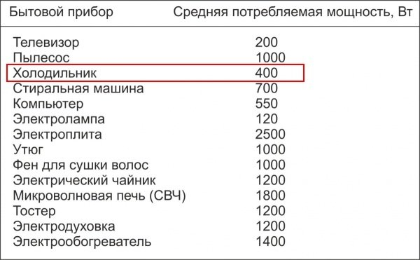 Сколько мощности потребляет бытовой холодильник?